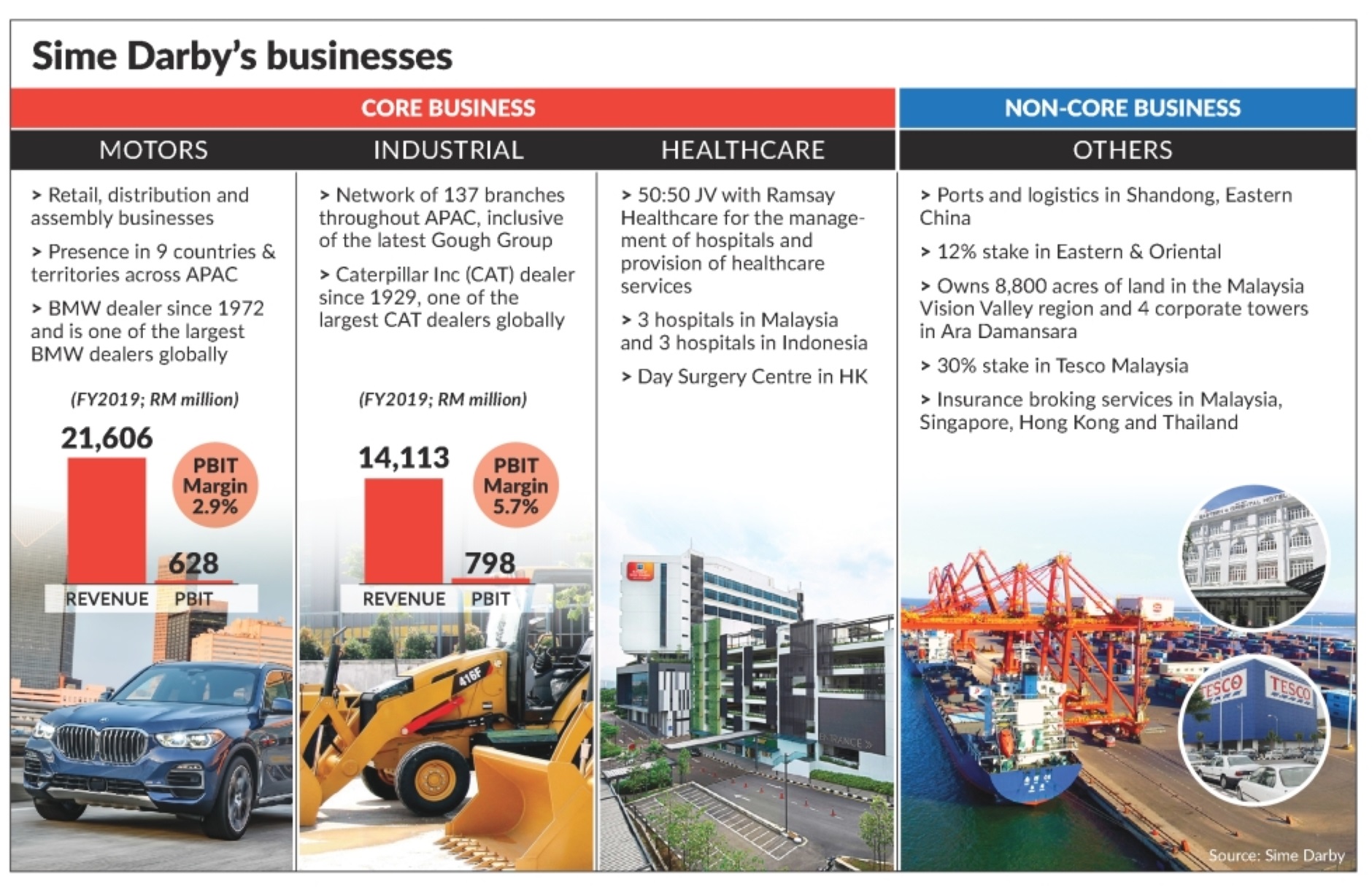 Sime Darby's Businesses