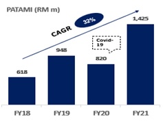 Chart showing Sime Darby Berhad's Patami over 4 years